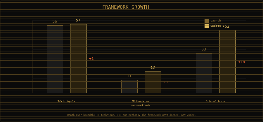 Framework Growth: depth over breadth