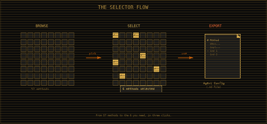 The Selector Flow: browse, pick, use