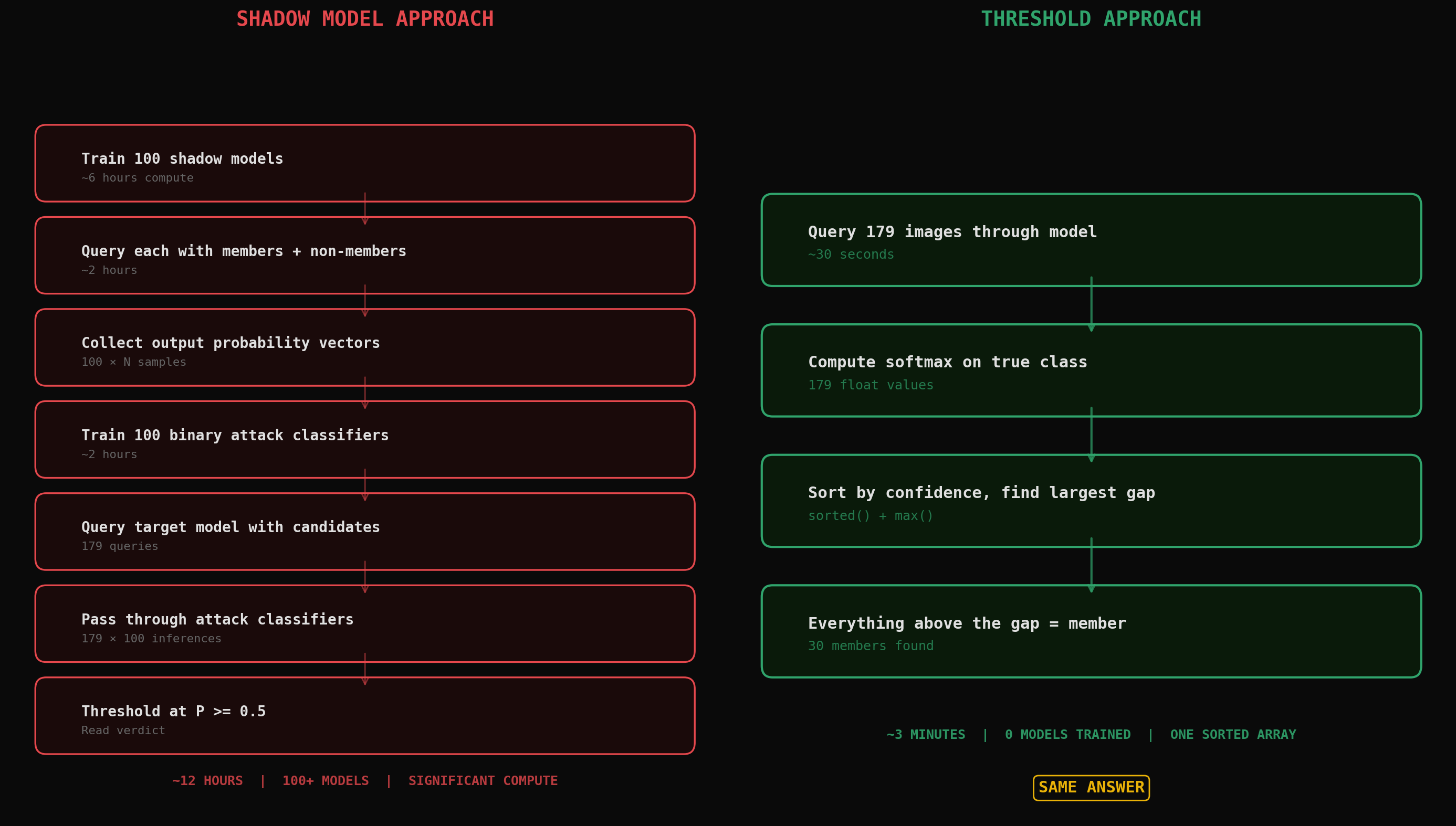 Shadow Model vs Threshold Approach