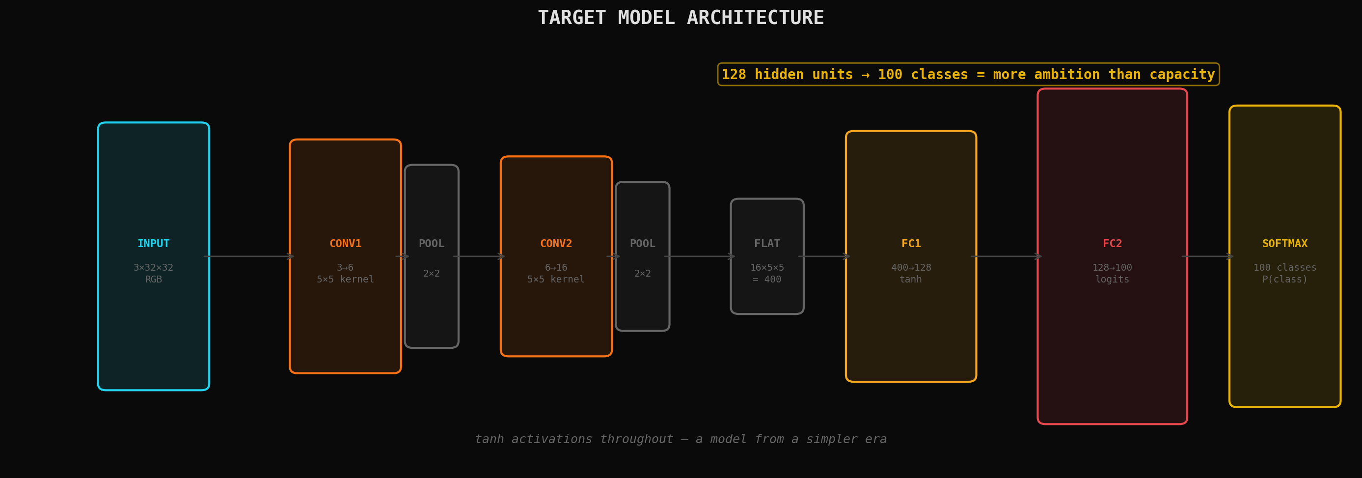Target Model Architecture
