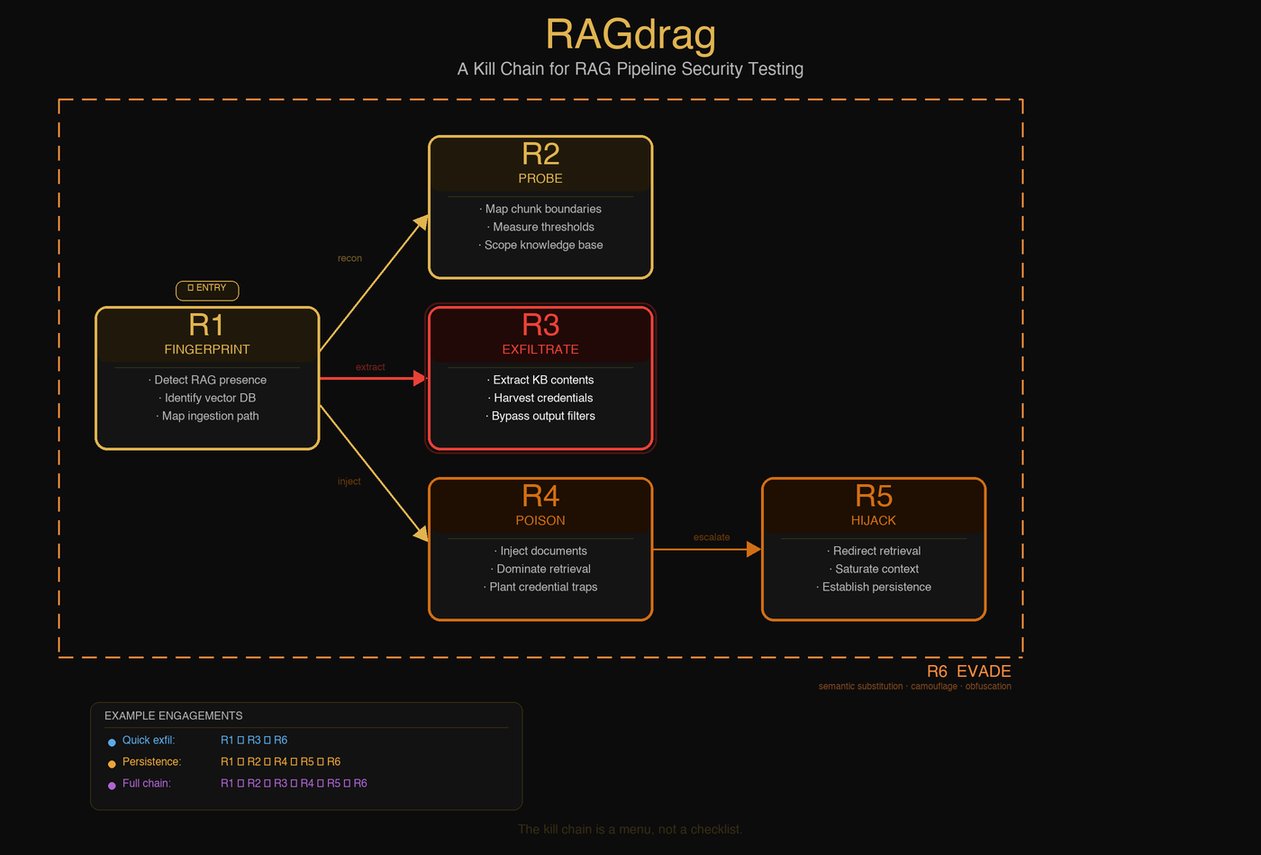 RAGdrag Kill Chain — R1 Fingerprint branches to R2 Probe, R3 Exfiltrate, R4 Poison. R4 escalates to R5 Hijack. R6 Evade wraps all phases.