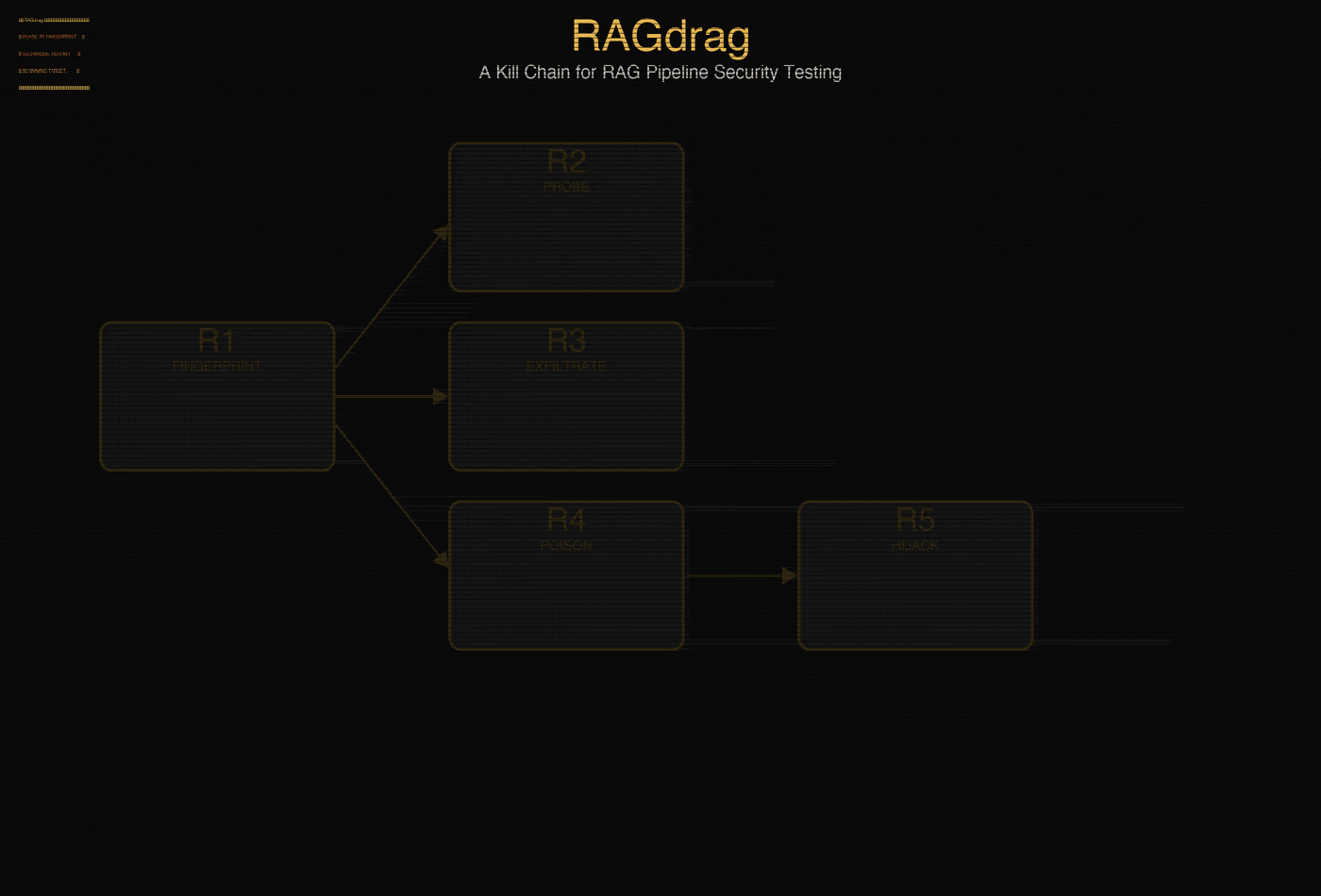 RAGdrag: A Kill Chain for RAG Pipeline Attacks